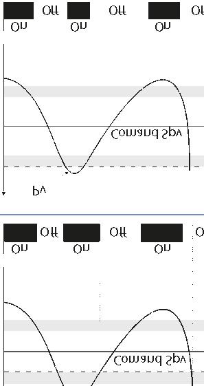 Pv Time 4 Alarm Spv Hysteresis parameter < 0 Alarm output Allarme assoluto con regolatore in funzionamento freddo (Par.7 Act.t. selezionato ool) e valore di isteresi minore di 0 (Par.29 A.1.HY. < 0).