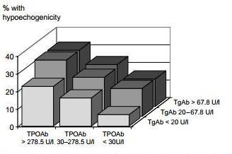 Figura 5 Figura 5- Percentuale di soggetti con tiroide ipoecogena all ecografia in relazione con il titolo degli AbTg e degli AbTPO 114.