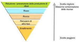 Come risolvere il problema dei rifiuti?