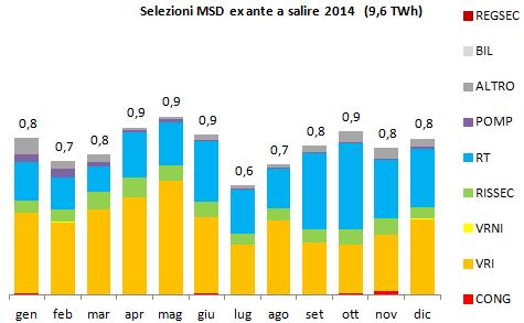 2.15 La figura sottostante mostra il dettaglio dei volumi movimentati da Terna (a salire e a scendere) nel MSD ex ante nel corso del 2014 secondo la