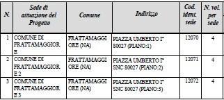 Realizzazione (eventuale) delle attività previste dal progetto anche in giorni festivi e prefestivi, coerentemente con le necessità progettuali Flessibilità oraria in caso di esigenze particolari