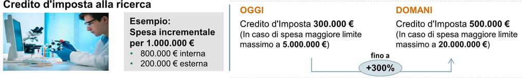 Spesa in ricerca, sviluppo e innovazione esempio 2017 Calcolo credito Attuale Proposta Spesa incrementale Aliquota spesa interna 25% 50% Spesa media