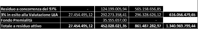 194.000,00 939.194.000,00-939.194.000,00-939.194.000,00 - Sanita Compartecipazione all'imposta sul valore 121503 6.397.331.965,32 6.397.331.965,32 855.732.196,42 5.535.844.682,35 398.724.956,36 5.934.