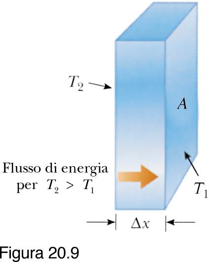 Conduzione Conduzione: ha luogo quando si realizza un trasferimento di energia da un corpo all altro posti a contatto ed a diverse T o all interno di un corpo in cui ci sia un gradiente di T.