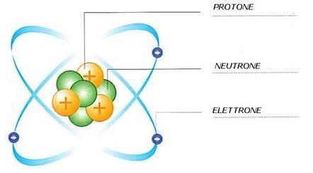 Natura elettrica della materia Oggi sappiamo che la natura elettrica della materia ha origine a livello atomico.