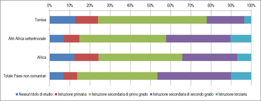 2012 -Rapporto Comunità Tunisina in Italia 26 Significativo il numero di lavoratori tunisini che possiede un istruzione medio-bassa: oltre la metà ha un istruzione secondaria di primo grado; valore