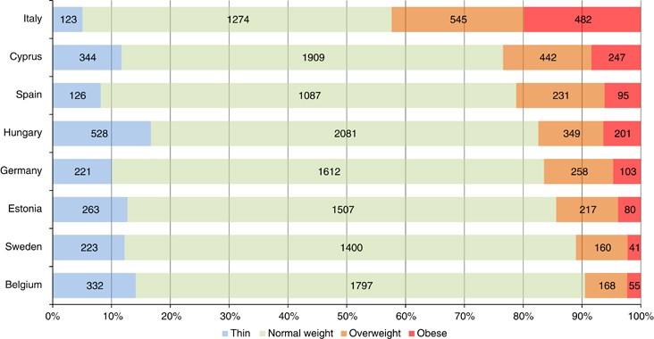 Figura 16: Prevalenza di sovrappeso e obesità infantile (età < 10 anni) in Europa In Europa è attivo il progetto European Childhood Obesity Surveillance Iniziative, che prevede una raccolta di dati