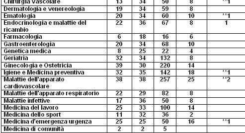 Programmazione triennale: 5000 posti / anno per medici AA. 2010-2011 Output laureati / anno > 6500 fino ad oggi.