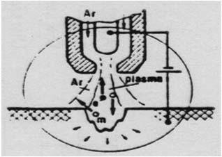 Beam Machining (EBM) Plasma Beam