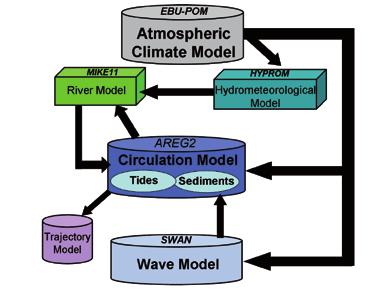 Figura 2: Schema di accoppiamento di modelli numerici ad area limitata per lo studio dell impatto climatico dello scenario A1B dell IPCC nella regione di ADRICOSM-STAR.