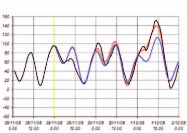 Livelli di marea a Punta Salute Previsione effettuata alle ore 0:00 del 29-11-2008 Figura 5 Previsione del modello effettuata alle ore 0 del giorno 29 novembre 2008 per la stazione di Punta della