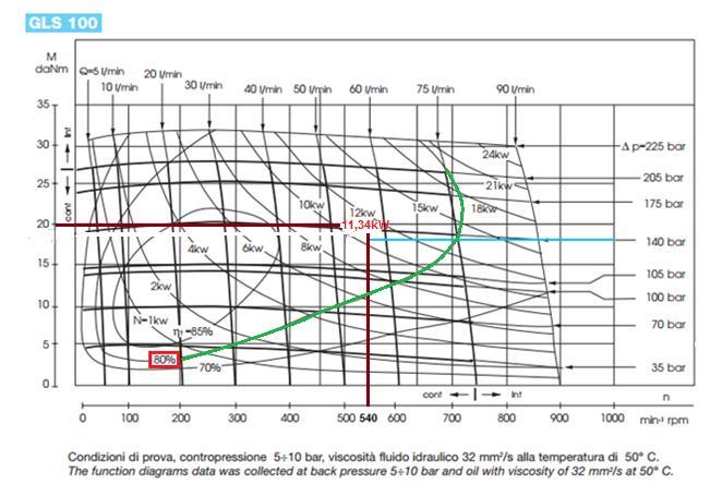 Per la verifica dei valori calcolati,i costruttori forniscono i grafici delle ellissi di isorendimento per ciascun motore.