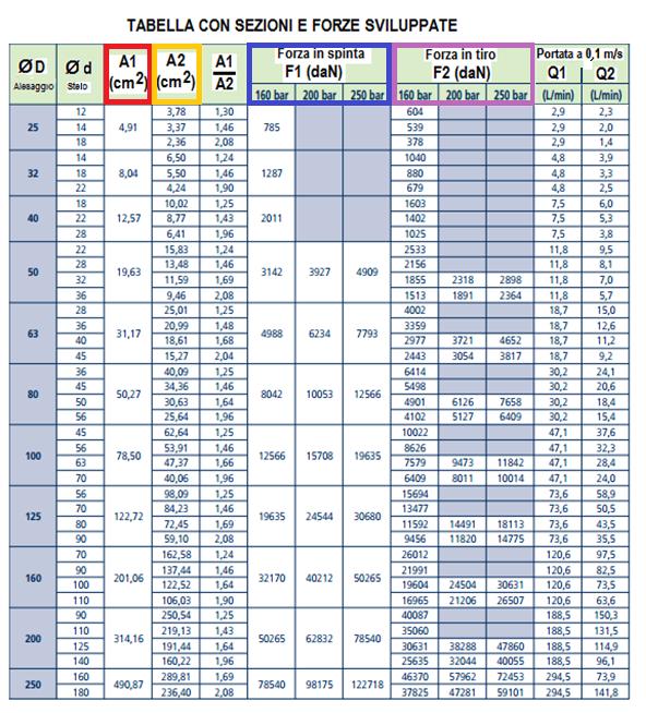 Fi = Fatt = (forza d inerzia per accelerare il carico) (forza d attrito) Per calcolare la Fi devo trovare la massa m del cubo di acciaio. Dalle tabelle trovo che l acciaio pesa 7860 kg/m³.