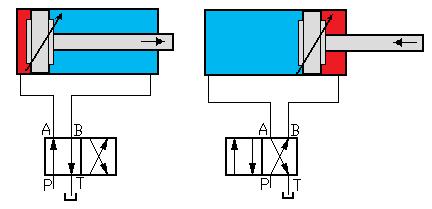 Esercizio n.25 1. Circolazione libera del fluido da P-T. Cilindro bloccato in posizione. 2. Circolazione libera del fluido (centro aperto),cilindro libero di muoversi. 3.