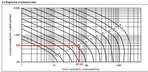 e Dal diagramma TAB B015-12/I (Atos spa) per un cilindro con attacco stelo incernierato e guidato