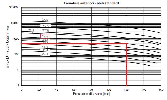 Calcolo della forza di frenatura e della pressione di ammortizzazione.