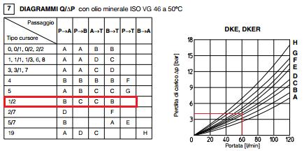 Elettrovalvola per il comando motore idraulico.