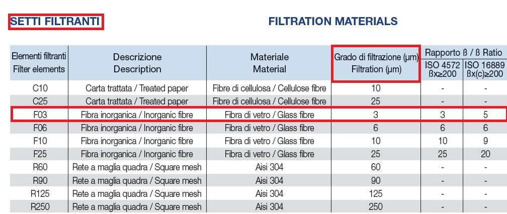 Quindi la scelta del filtro deve essere fatta sulla base del valore di contaminazione ammesso dall elettrovalvola che è il più basso.