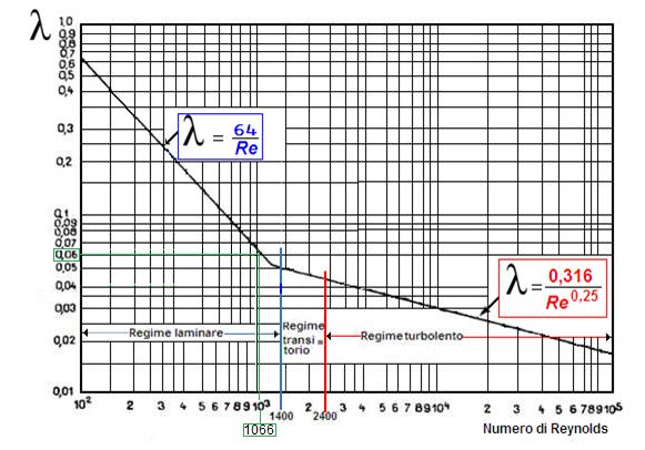 Inserendo il dato nella formula: La pressione idrostatica dovuta al dislivello rispetto al serbatoio è data dalla