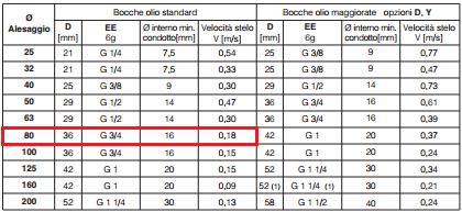 Tubi di collegamento tra distributore e cilindro. La tabella sotto raccomanda un Ø interno del condotto di 16 mm e una velocità consigliata dello stelo di 0,18 m/s.