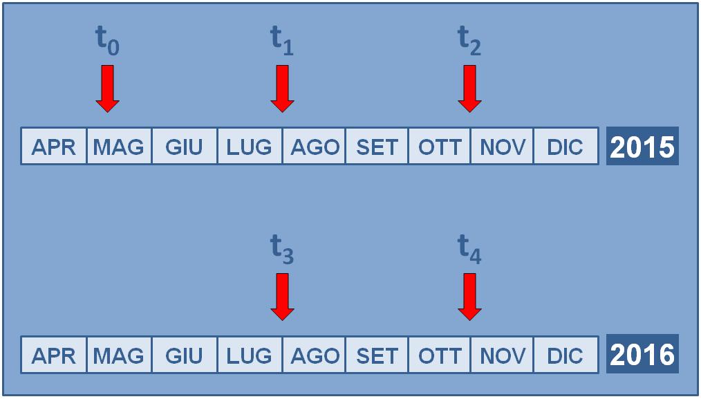 Subito dopo l avvio della sperimentazione (tempo t0) tutti i controlli, tranne C1 (suolo non fertilizzato), sono stati fertilizzati e irrigati esattamente come le tesi con le piante (stesse quantità