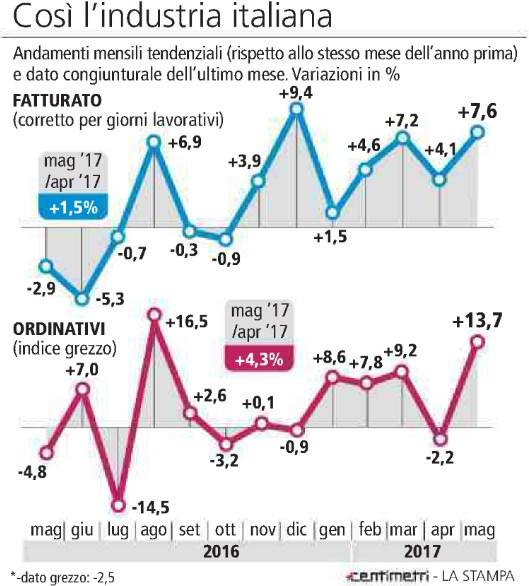 Tiratura 12/2016: 216.821 Diffusione 04/2017: 170.853 Lettori Ed.