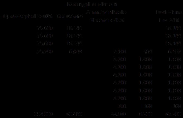 000 Quote capitali maggiorate del 40% 252.000 Importo riscatto maggiorato del 40%: 28.