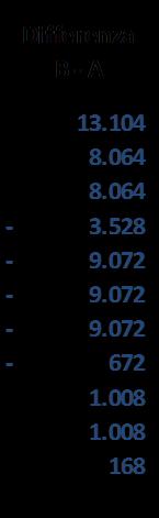 Riscatto + 40% Ires 24% Aliquota 2017 IRES 21.000 5.040 24% 75.600 18.144 18.144 13.104 2018 42.000 10.