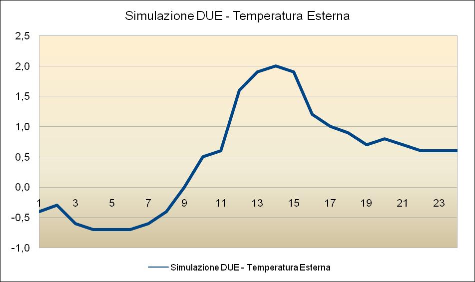 GESTIONE OTTIMALE DELLA TEMPERATURA AMBIENTE ESEMPIO DI MODELLO E SIMULAZIONE: APPARTAMENTO MQ 80 IN CONDOMINIO TEMPERATURA MEDIA: 0,47 GRADI GIORNATA INVERNALE CIELO NUVOLOSO DIFFERENZA: 3,6 GRADI