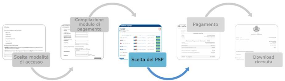 Come pagare La WISP (Wizard Interattivo di scelta del PSP) La WISP (Wizard Interattivo di scelta del PSP), è la pagina che ti permetterà di scegliere: La modalità di pagamento desiderata (bonifico o