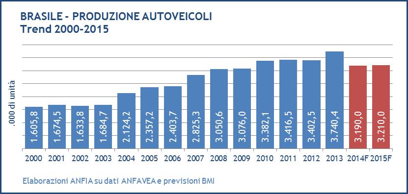 Sono stati prodotti complessivamente a gennaio-settembre 2014 poco più di 461mila autoveicoli, 147.000 in meno rispetto allo stesso periodo 2013.