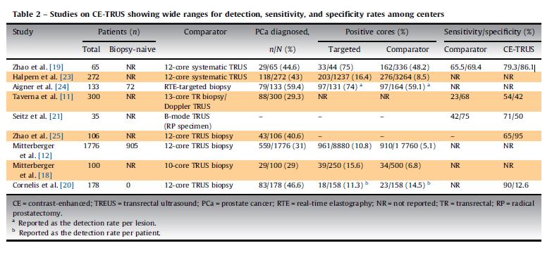 Contrast enhanced US CE-TRUS yields very inhomogeneous results and might not be the ideal technique for clinical practice, as the results seem