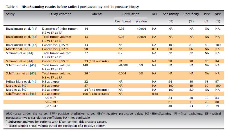 Histoscanning TM Inhomogeneous results from literature Non- real-time imaging