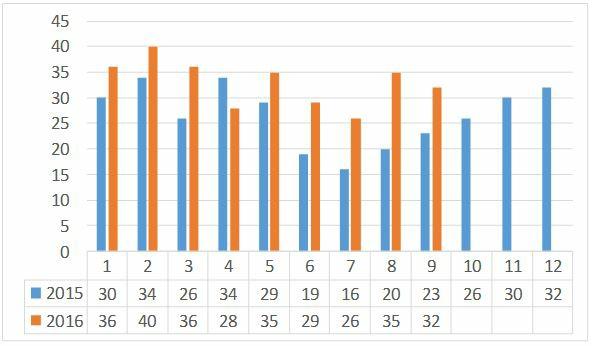 Tabella 2 Tasso di concepimento (%) in tutte le inseminazioni alla prima lattazione e per vacche