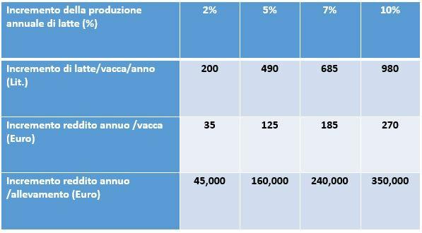 Dai dati presentati nella tabella 3 si può vedere che l investimento nel sistema di raffrescamento della vacca può essere restituito in un anno, se l aumento della produzione annua di