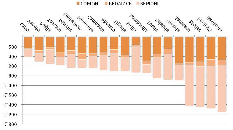 Gli investimenti delle Province sono il 9% di quelli effettuati da regioni ed Enti Locali (*) Investimenti pro capite