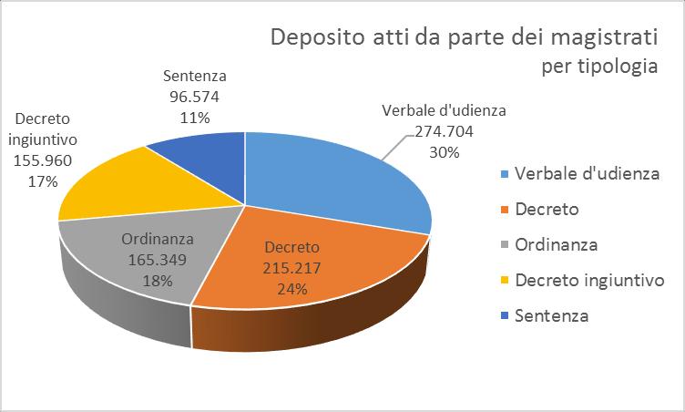 Direzione Generale