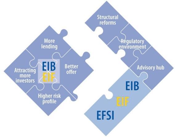 Perché CDP e FEI insieme per le PMI Il Piano Juncker ha favorito la cooperazione tra il Gruppo BEI e gli Istituti Nazionali di Promozione Europei tra cui la Cassa Depositi e Prestiti Istituto di