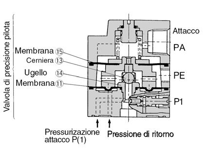 Valvola di regolazione di pressione Serie VEX Costruzione/Principi di funzionamento VEX, VEXB VEX, VEX, VEX, VEX5 VEX7, VEX9 zionamento manuale Quando la manopola di regolazione o viene ruotata in