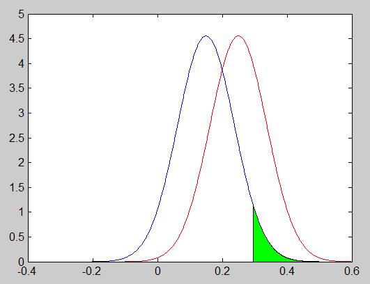 Accetto 0.294 Rifiuto Se una confezione ha il 25% di difettosi, con che probabilità questo test la rifiuta?