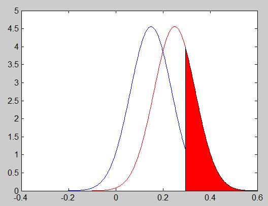Potenza del test quando π0.25 P~N(0.25 0.
