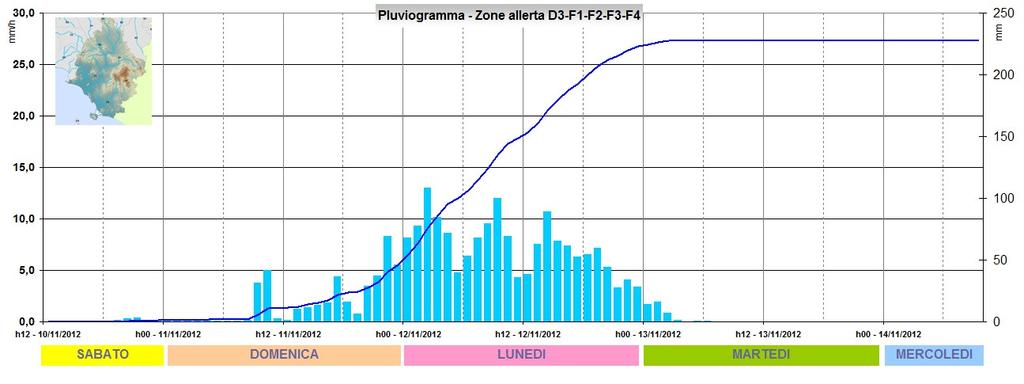 Esempi computazionali: evento Albegna 2012 Pluviogrammi delle piogge orarie e cumulate relative all intero evento Caratteristiche della pioggia Pmedia = 230 mm (zone allerta D3-F1- F2-F3-F4) Pmax =