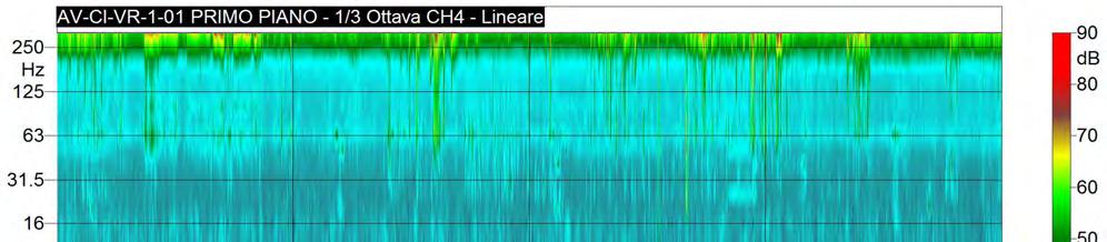 GRAFICI PIANO II FUORI TERRA ASSE Z Ricettore Residenziale Ubicazione Cascina Ribolla, Via Filatoio Calcio (BG) Codice della postazione AV-CI-VR-1-01