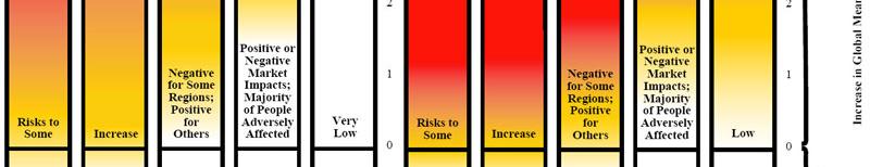 the IPCC reasons for concern, PNAS (2009) 2 o C 1.