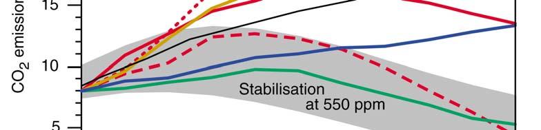 Emissioni globali CO 2 (scenari