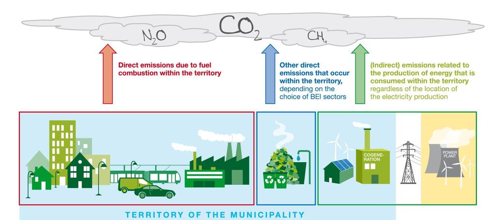 Un approccio integrato Mitigazione climatica Adattamento climatico Domanda energetica Fornitura energetica Infrastrutture Pianificazione dell uso del Territorio Ambiente &
