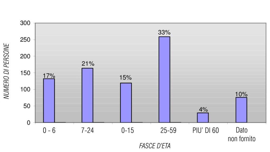 L età della popolazione, come si può notare dal grafico,è caratterizzata da una percentuale elevata di giovani. La percentuale di residenti che non superano i 24 anni raggiunge il 53%.