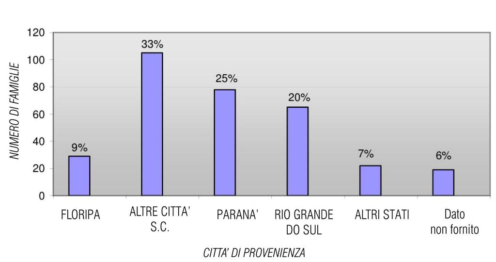 In relazione alla provenienza, più di 1/3 delle famiglie risiedeva già nello Stato di Santa Catarina.