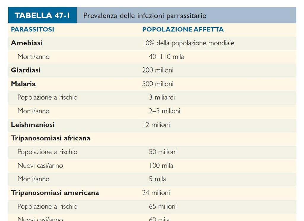 Infezioni molto frequenti sia nei paesi meno sviluppati che in