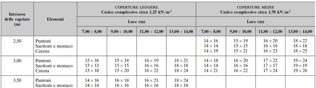 Corso i COSTRUZIONI EDILI Pro. Ing.